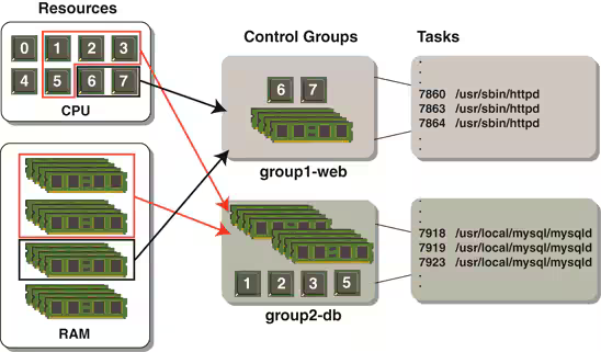 Docker Containers: How each container can run isolatedly on the same ...