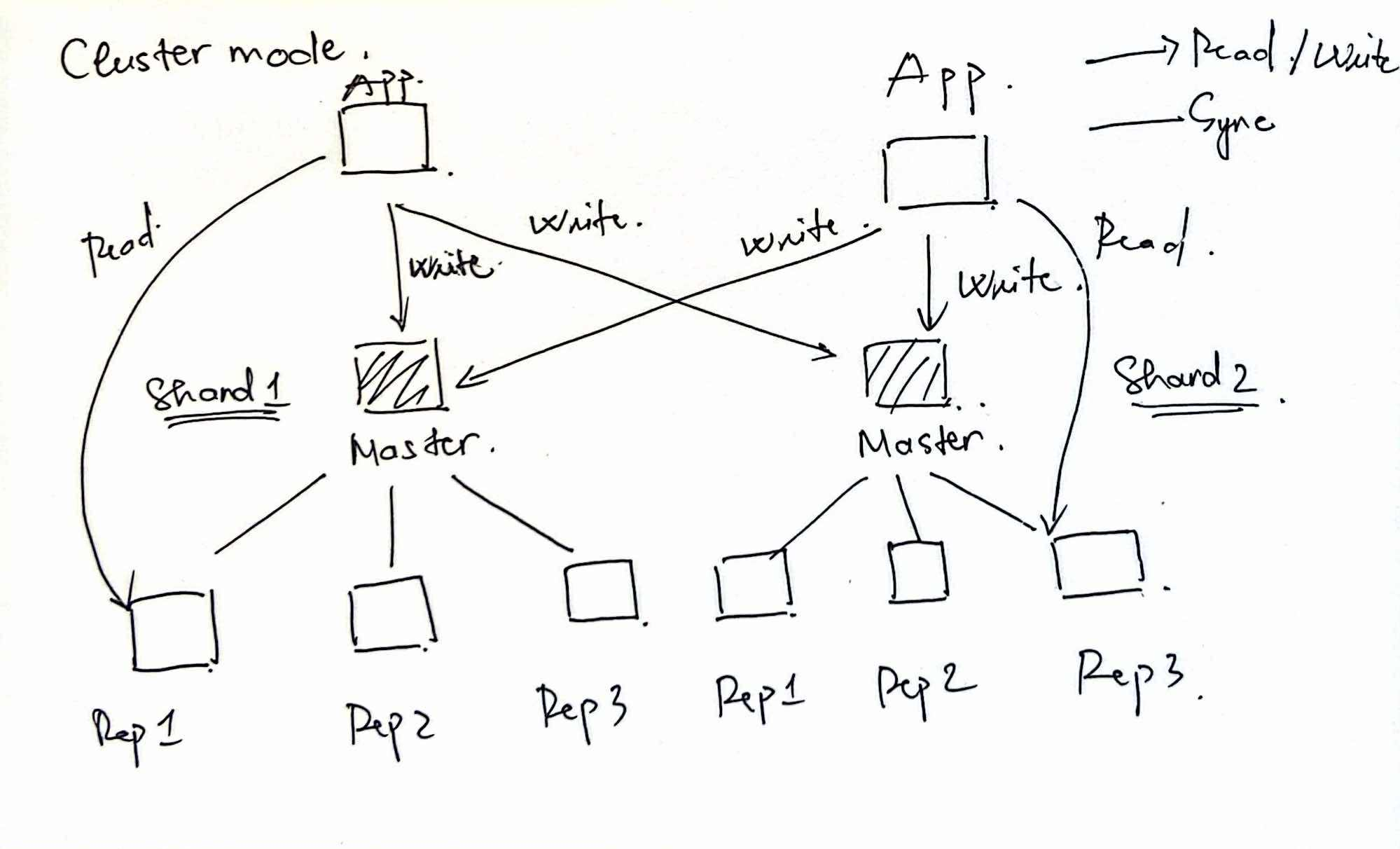 Redis: Standalone, Master-Replicas, Cluster Mode | MinhBoo's Blog